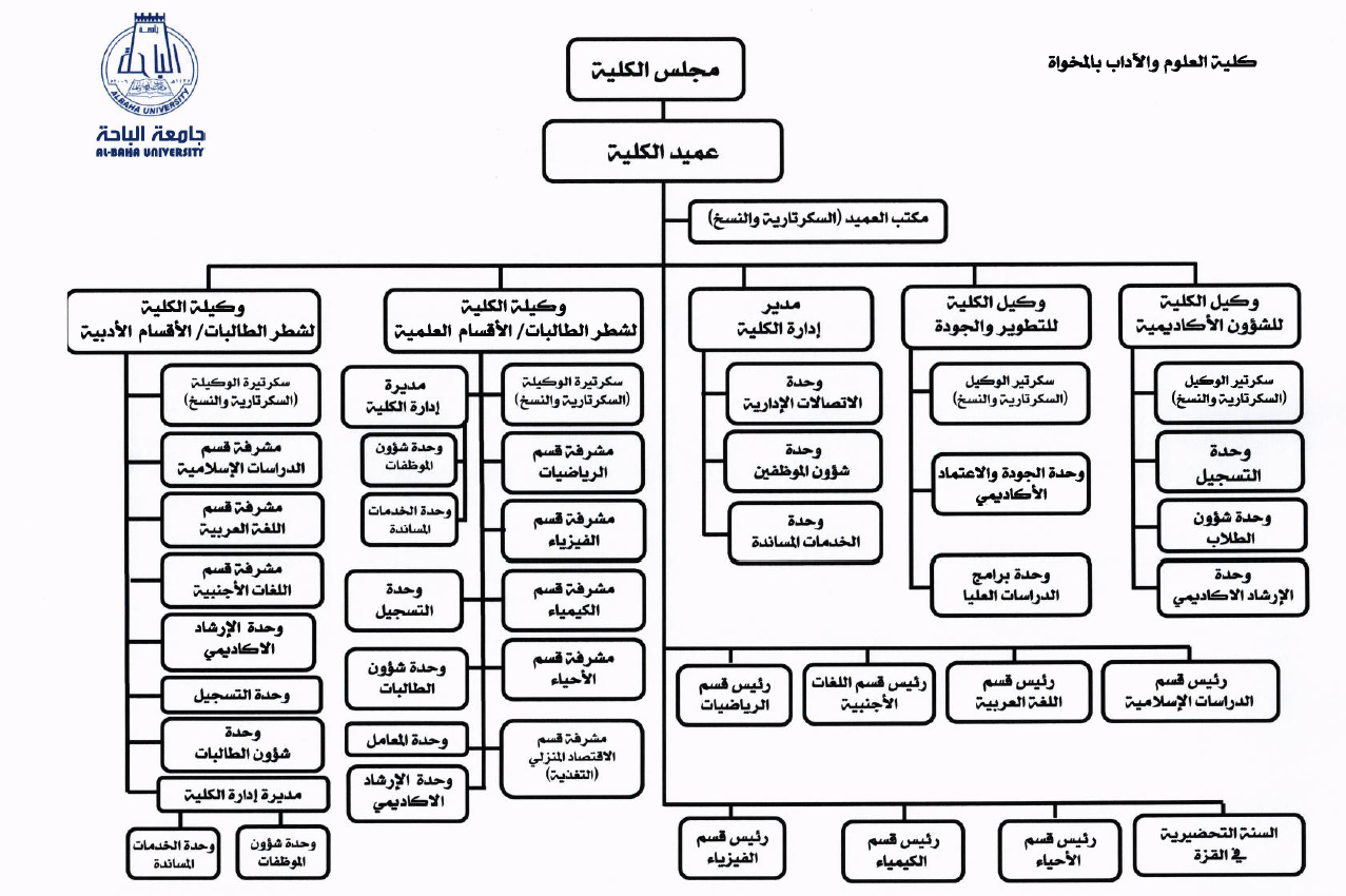 تخصصات جامعة الباحة
