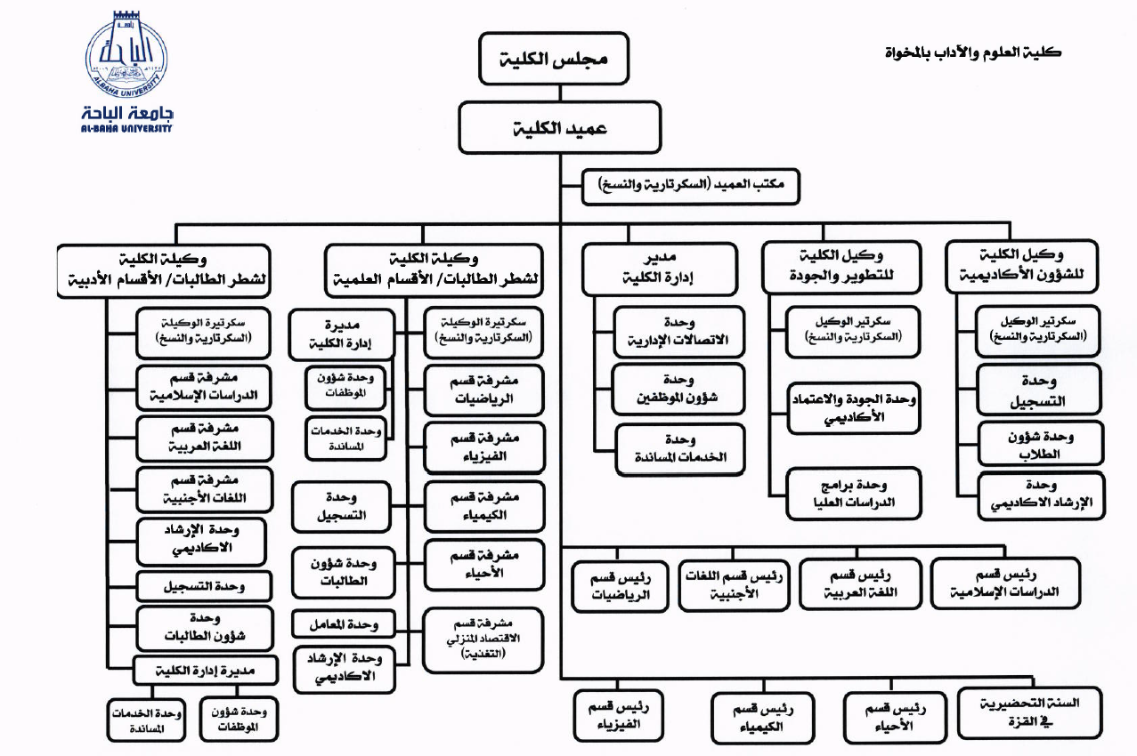 Home كلية العلوم والآداب بالمخواة Albaha University